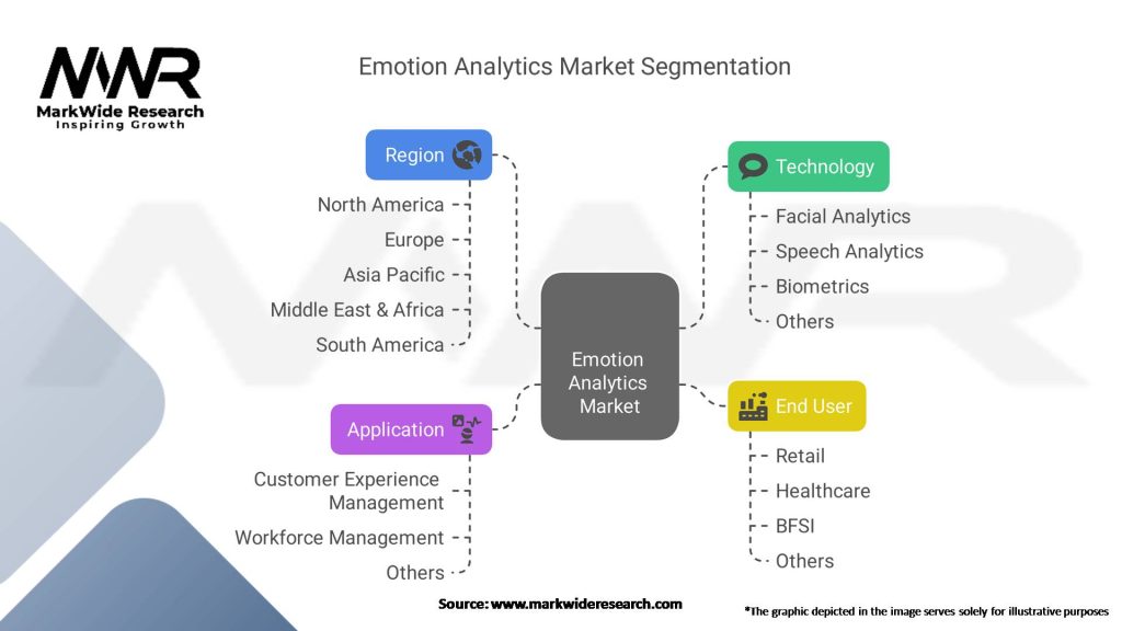 Emotion Analytics Market Segmentation