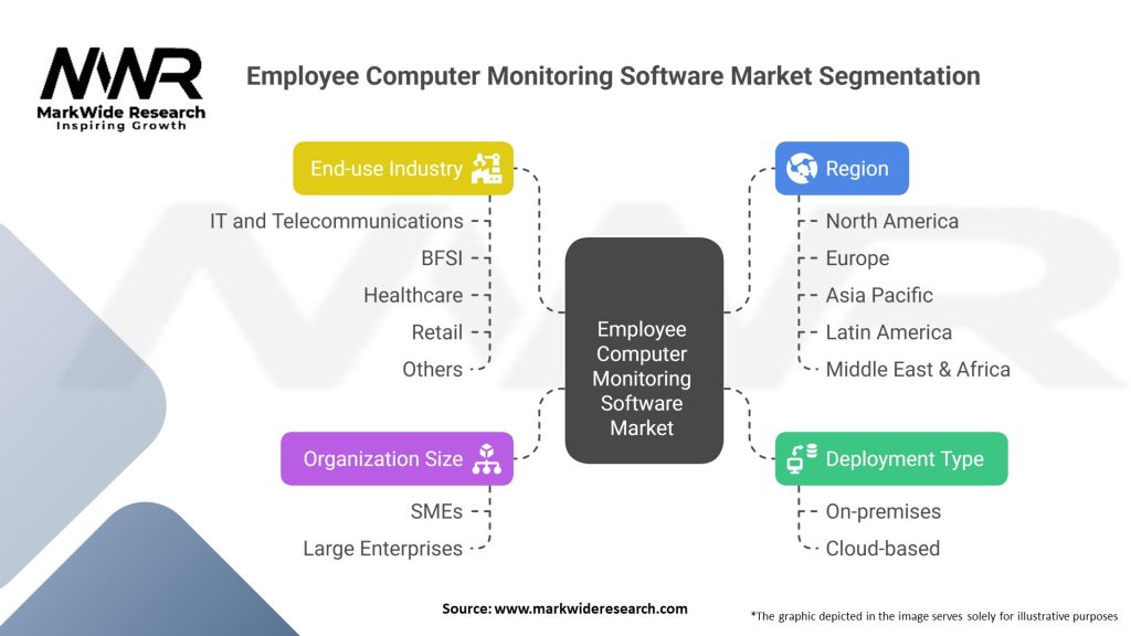 Employee Computer Monitoring Software Market Segmentation