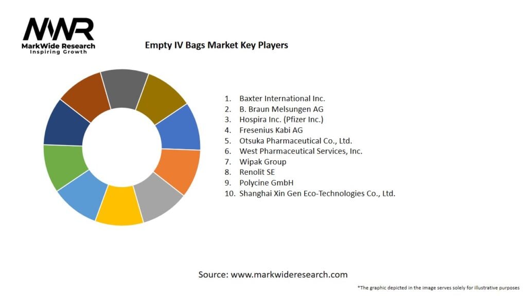 Empty IV Bags Market