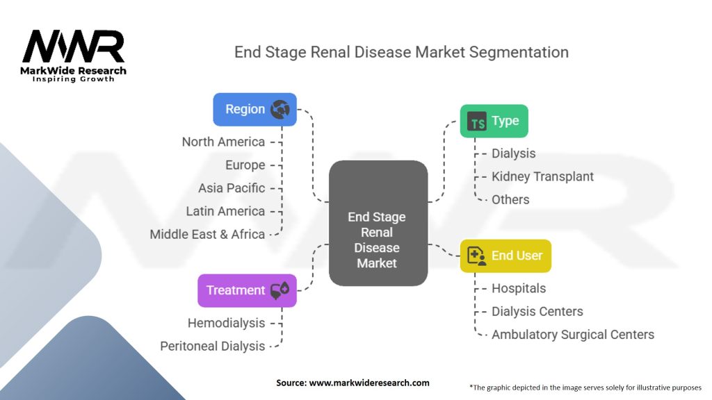 End Stage Renal Disease Market Segmentation