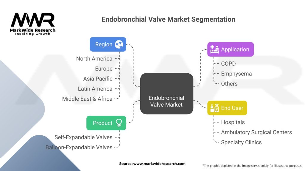 Endobronchial Valve Market Segmentation
