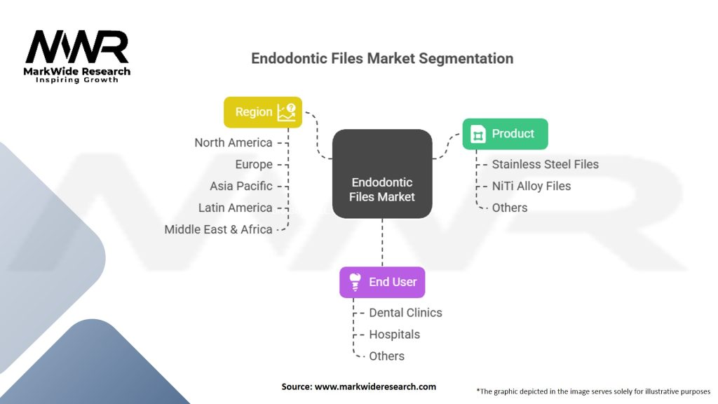 Endodontic Files Market Segmentation