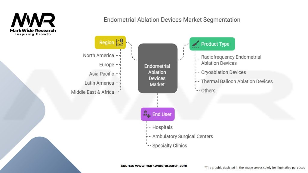 Endometrial Ablation Devices Market