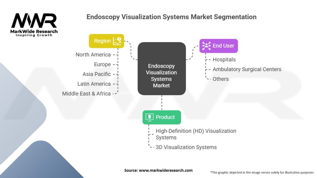 Endoscopy Visualization Systems Market