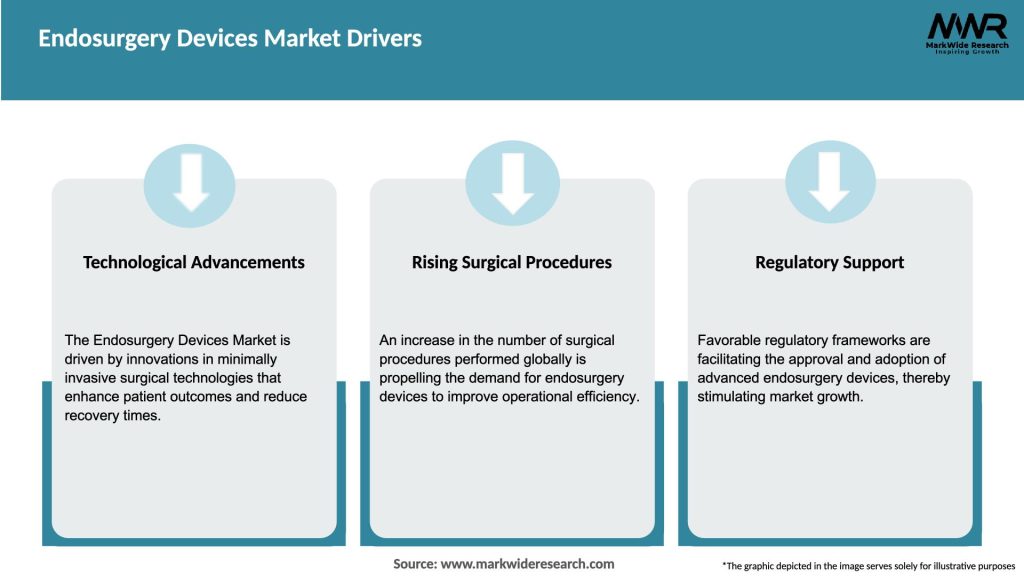 Endosurgery Devices Market Drivers
