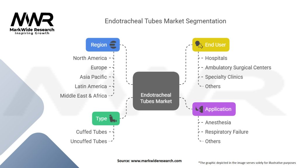Endotracheal Tubes Market Segmentation