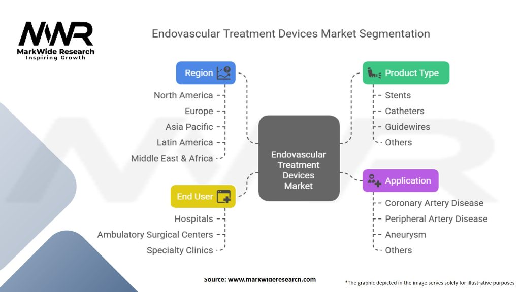 Endovascular Treatment Devices Market