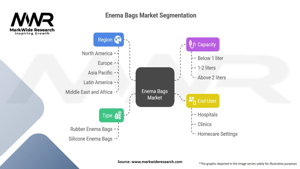 Enema Bags Market Segmentation
