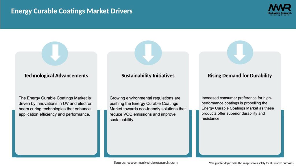 Energy Curable Coatings Market Drivers