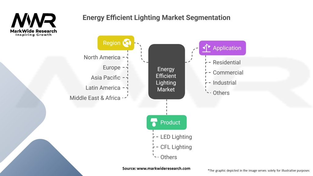 Energy Efficient Lighting Market