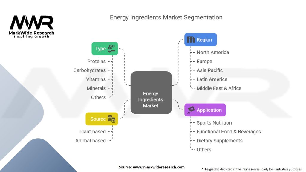 Energy Ingredients Market Segmentation