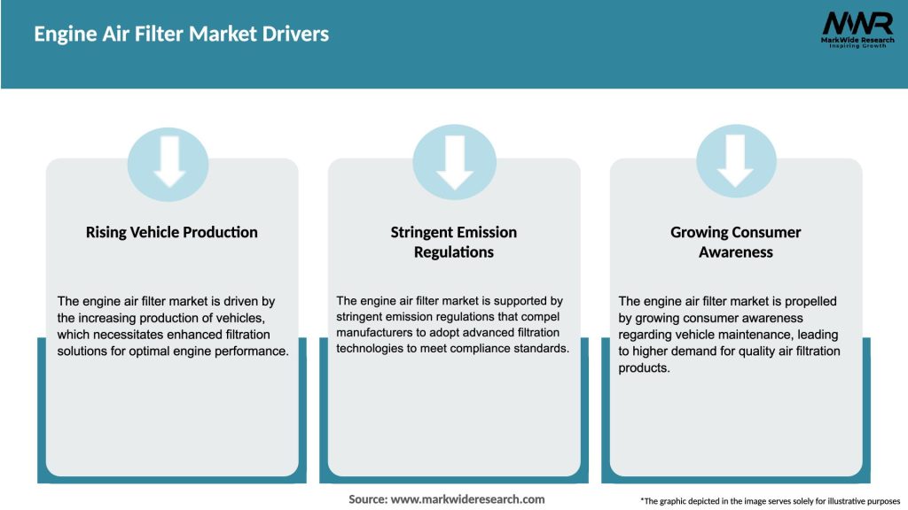 Engine Air Filter Market Drivers
