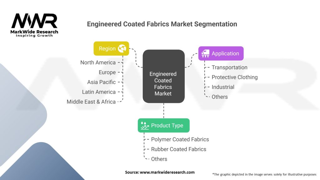 Engineered Coated Fabrics Market 