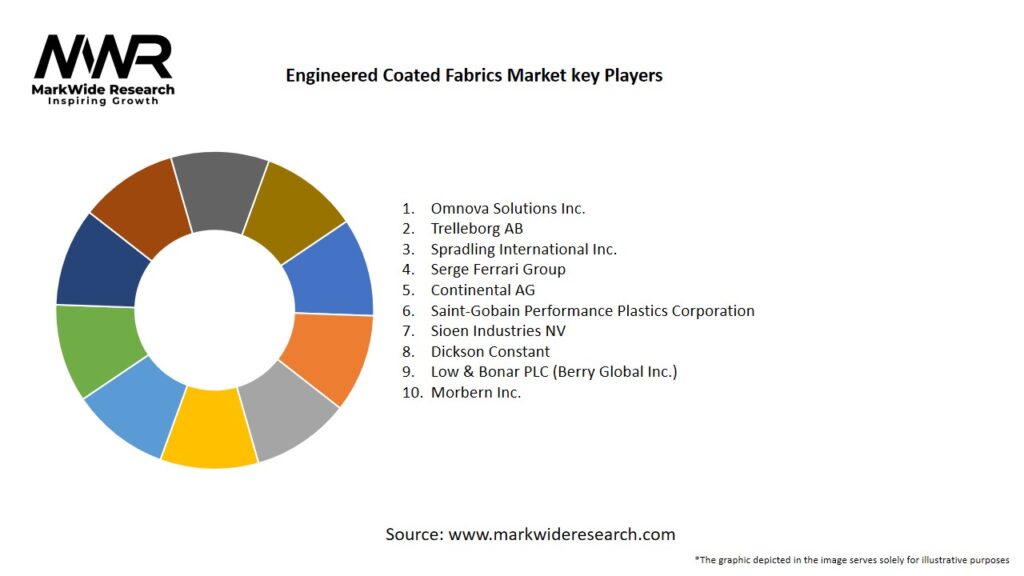 Engineered Coated Fabrics Market