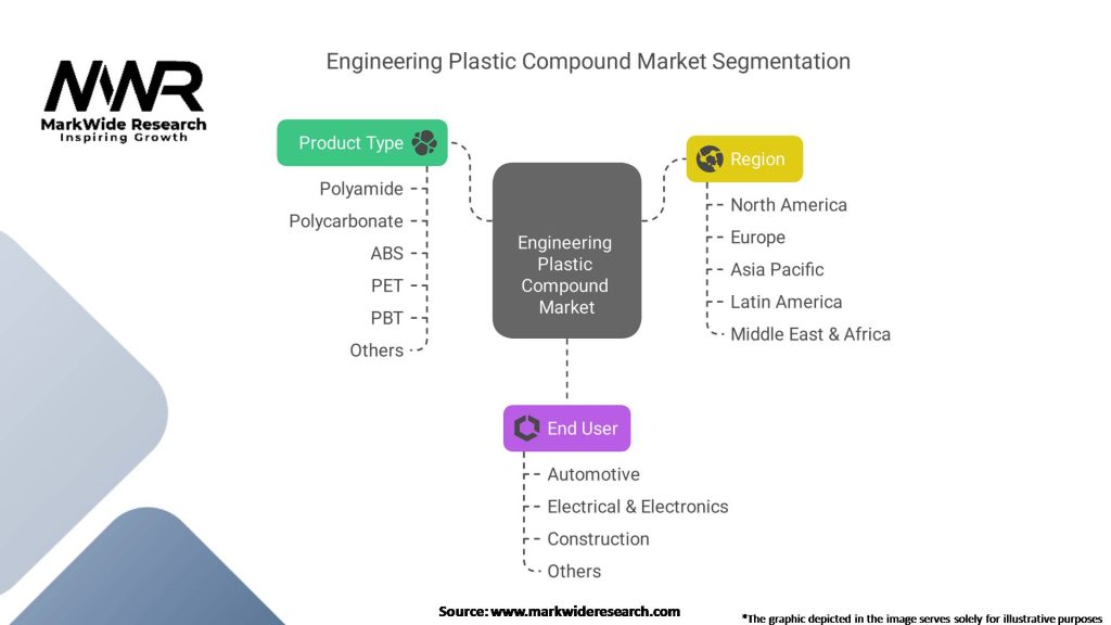 Engineering Plastic Compound Market Segmentation