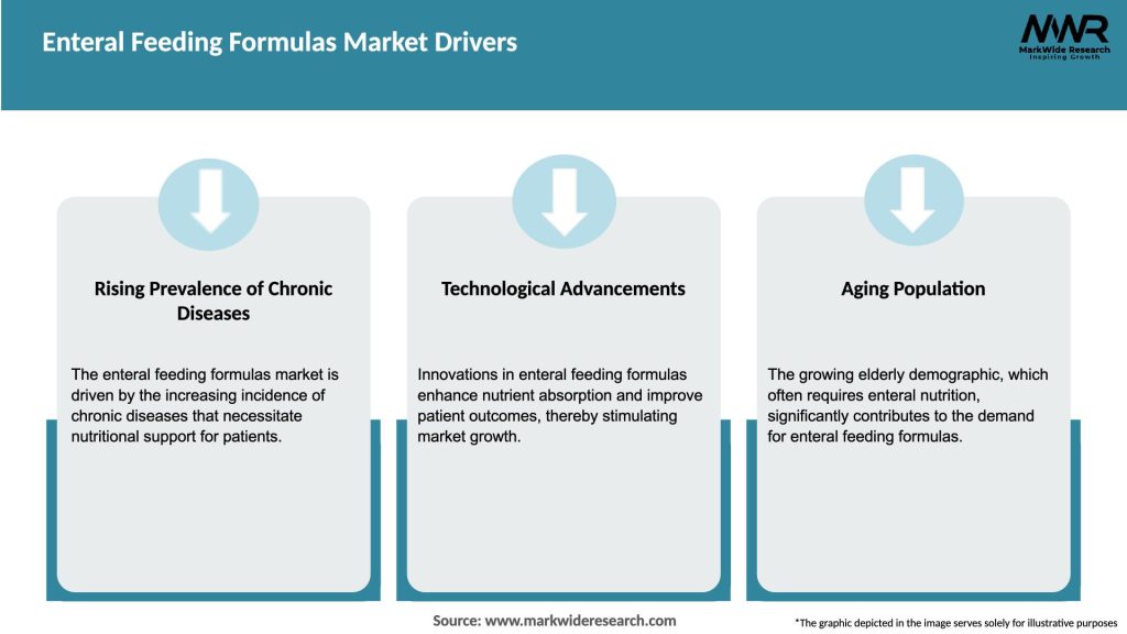 Enteral Feeding Formulas Market Drivers