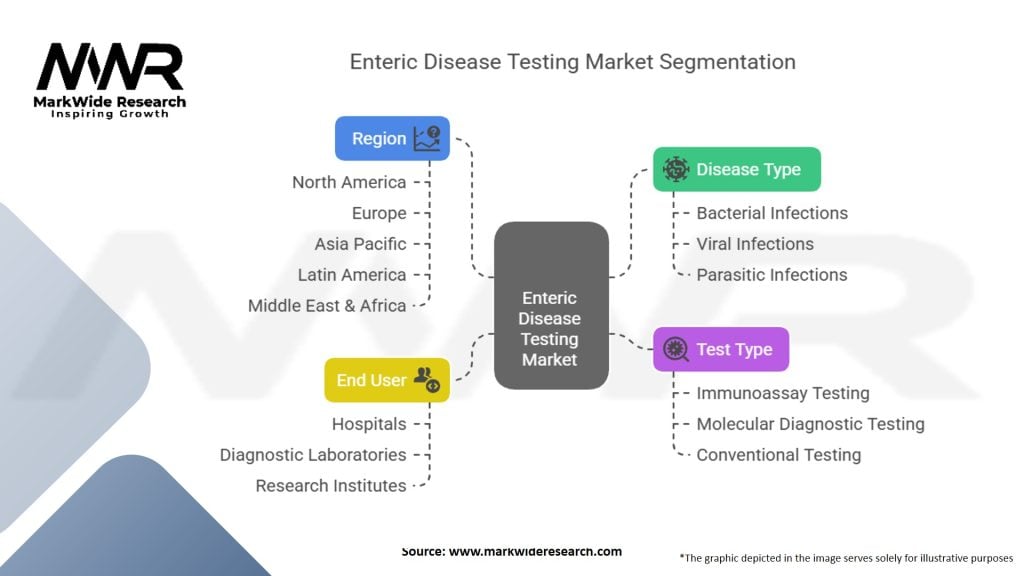Enteric Disease Testing Market Segmentation