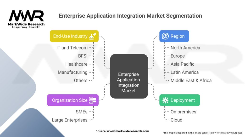 Enterprise Application Integration (EAI) Market Segmentation