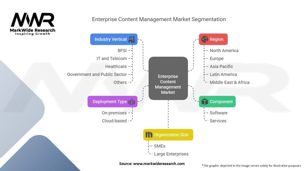 Enterprise Content Management Market