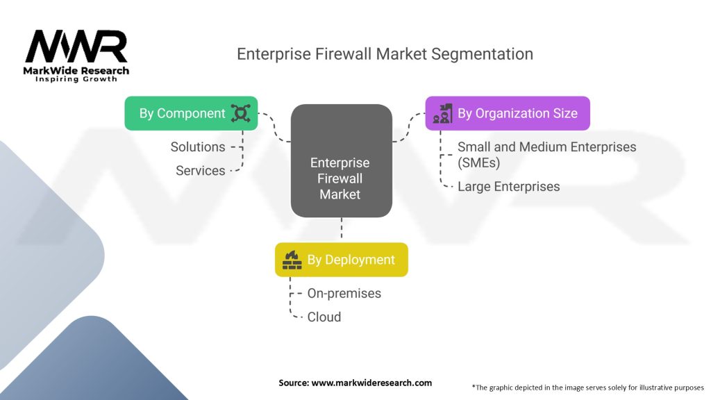 Enterprise Firewall Market