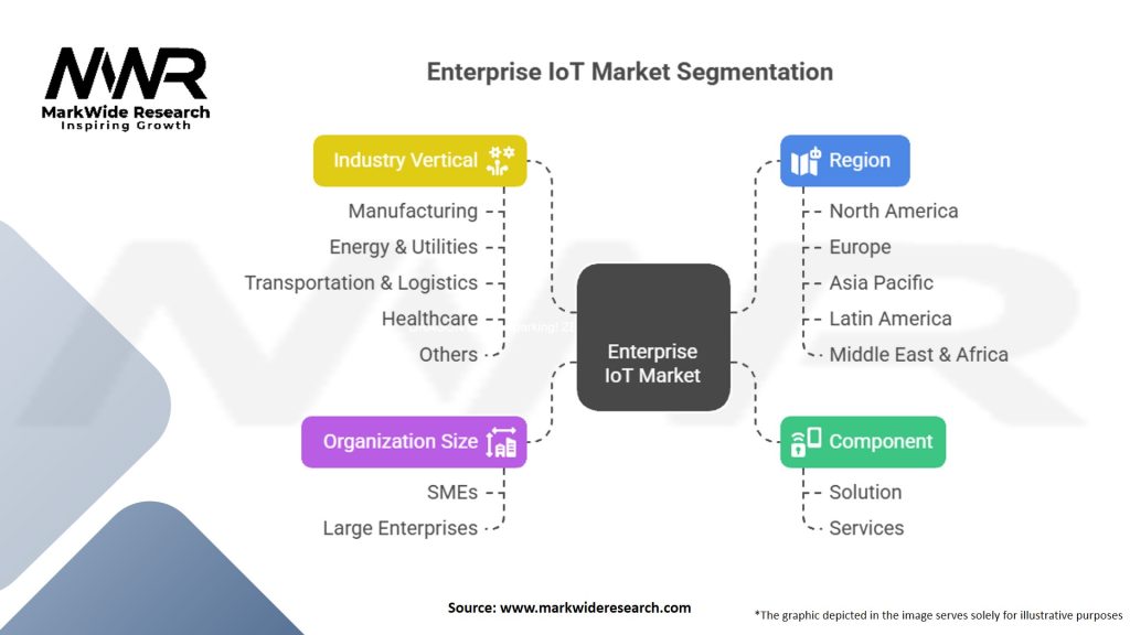 Enterprise IoT Market