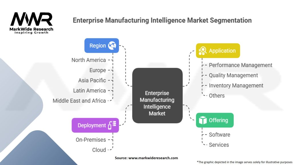 Enterprise Manufacturing Intelligence Market