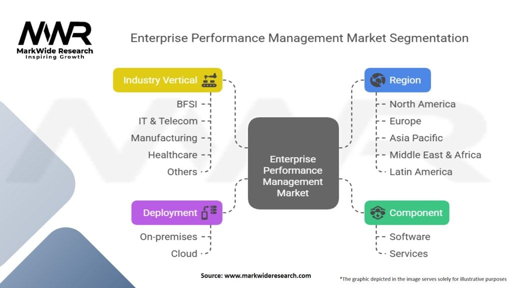 Enterprise Performance Management Market Segmentation
