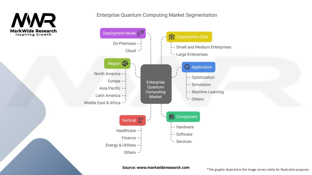Enterprise Quantum Computing Market