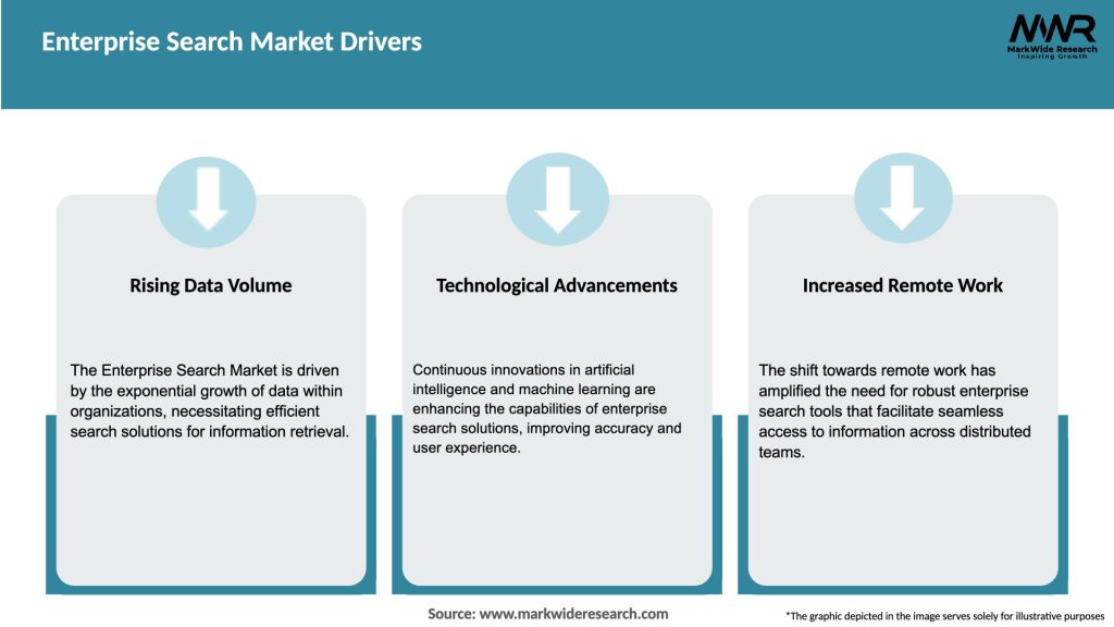 Enterprise Search Market Drivers