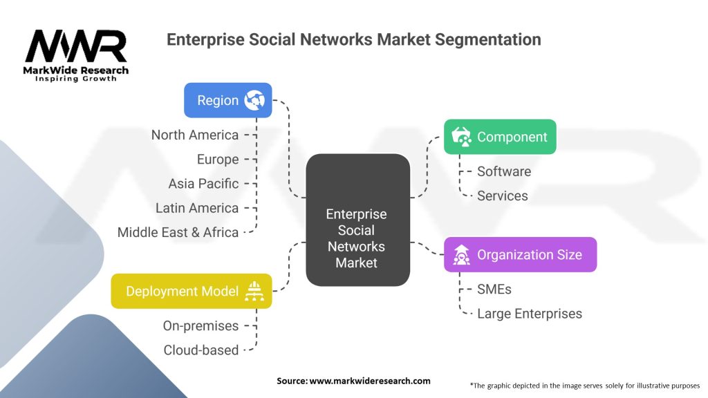 Enterprise Social Networks Market