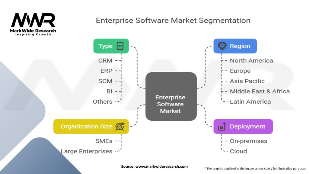 Enterprise Software Market