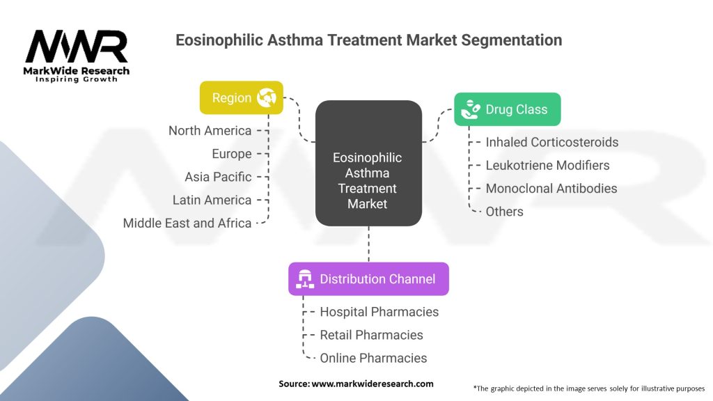 Eosinophilic Asthma Treatment Market Segmentation