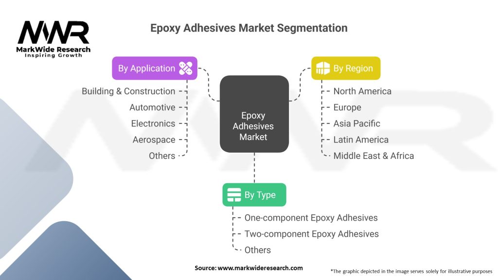 Epoxy Adhesives Market Segmentation