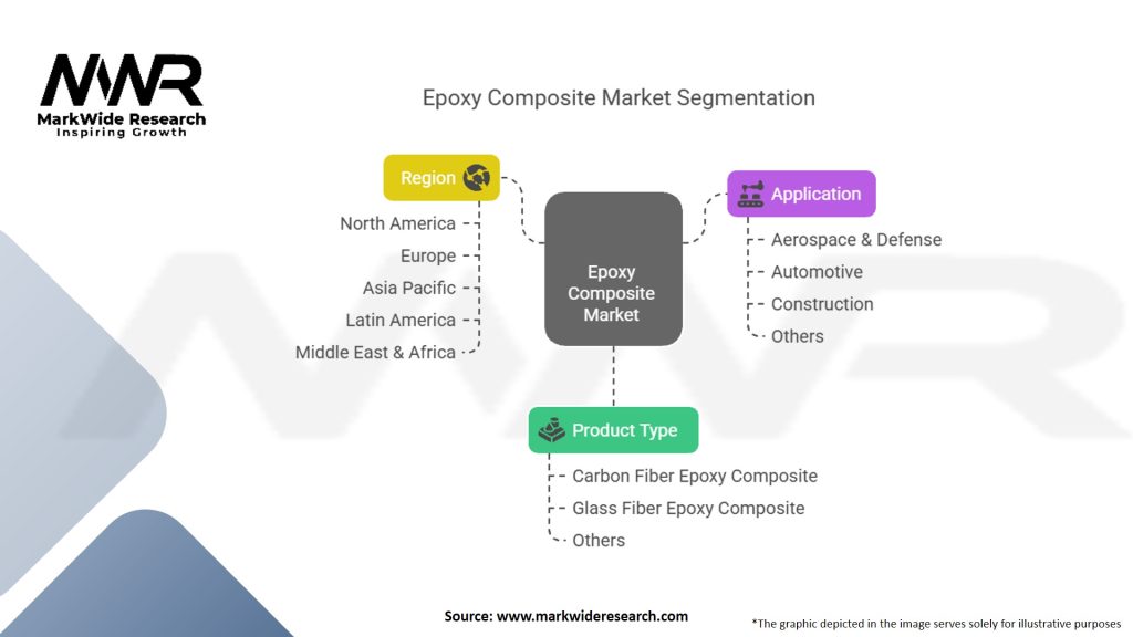 Epoxy Composite Market Segmentation