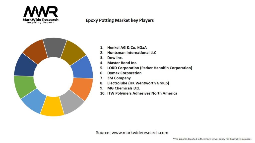 Epoxy Potting Market Key Players