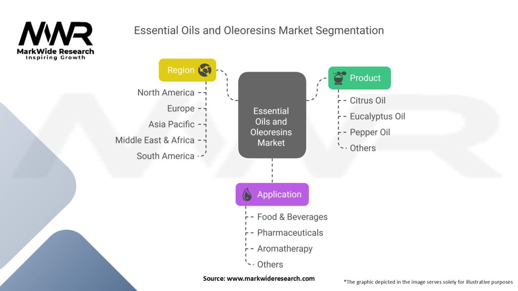 Essential Oils and Oleoresins Market