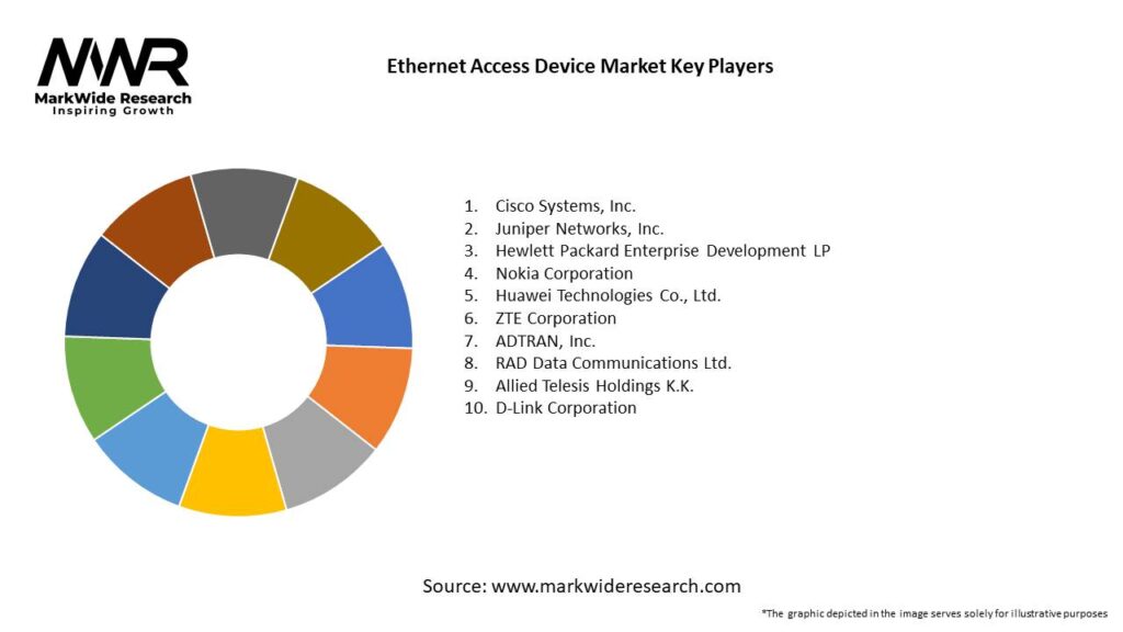 Ethernet Access Device Market Key Players
