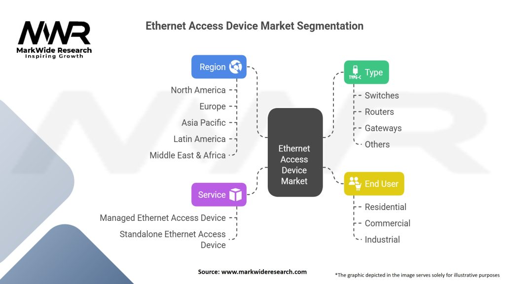 Ethernet Access Device Market Segmentation