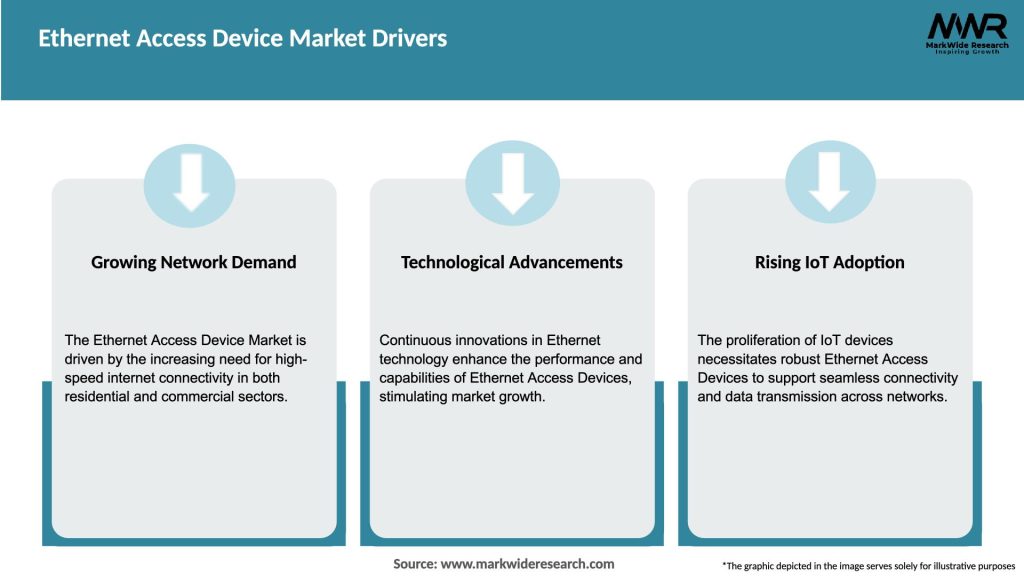 Ethernet Access Device Market Drivers