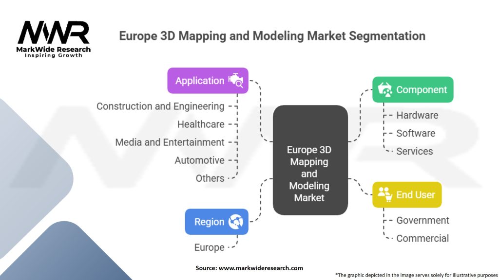 Europe 3D Mapping and Modeling Market Segmentation