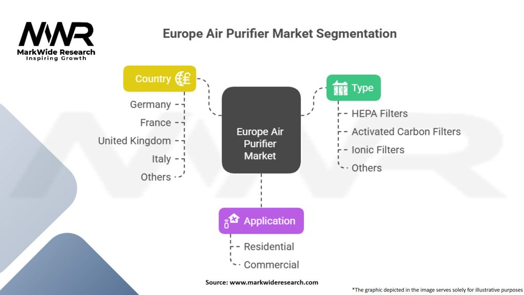 Europe Air Purifier Market Segmentation
