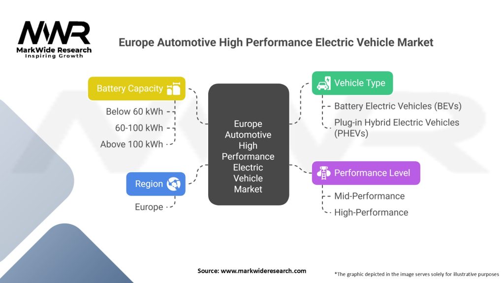 Europe Automotive High Performance Electric Vehicle Market
