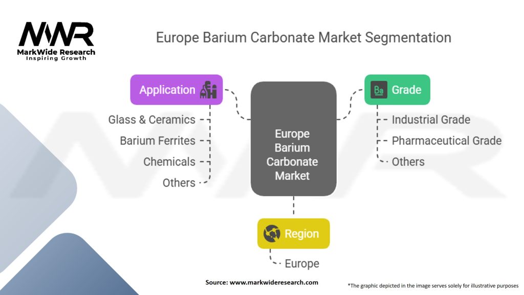 Europe Barium Carbonate Market Segmentation