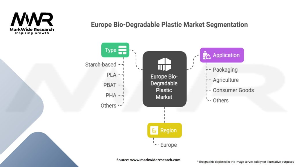 Europe Bio-Degradable Plastic Market Segmentation
