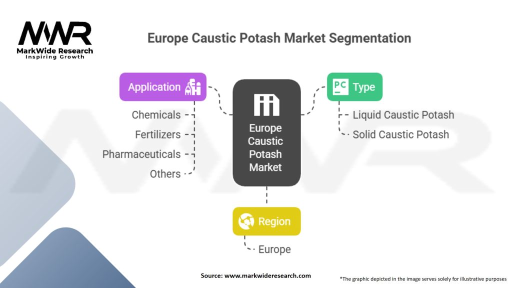 Europe Caustic Potash Market