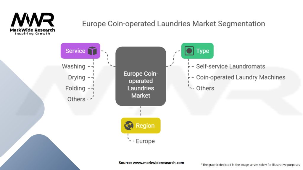 Europe Coin-operated Laundries Market