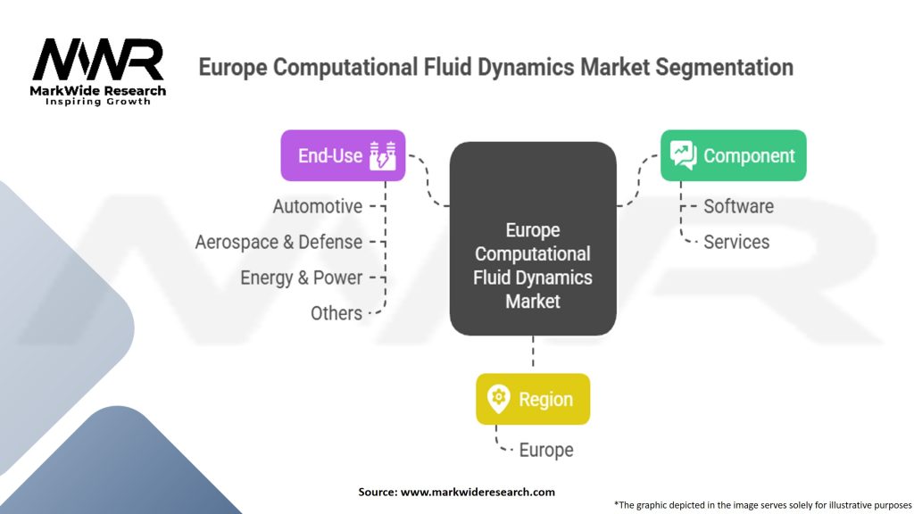 Europe Computational Fluid Dynamics Market Segmentation
