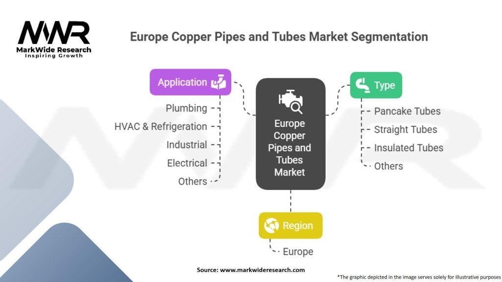 Europe Copper Pipes and Tubes Market Segmentation