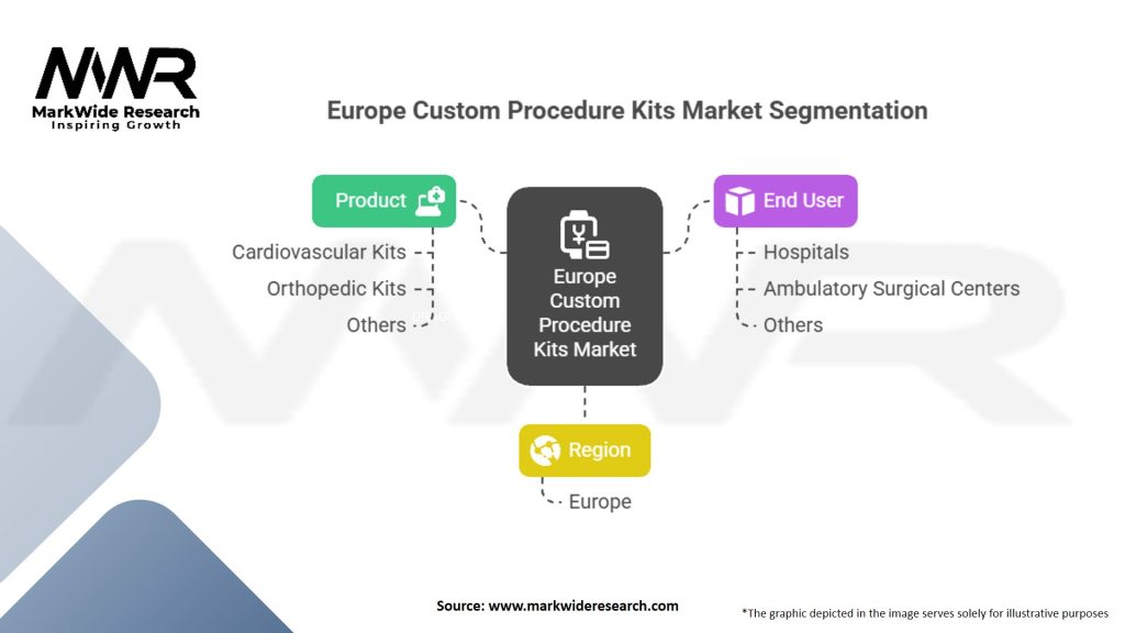 Europe Custom Procedure Kits Market