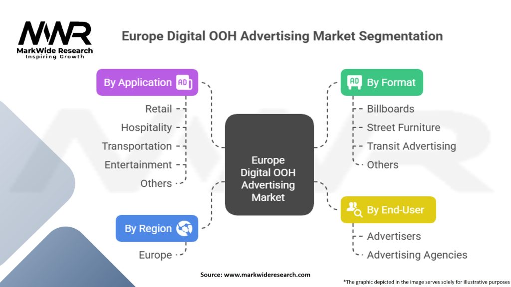 Europe Digital OOH Advertising Market